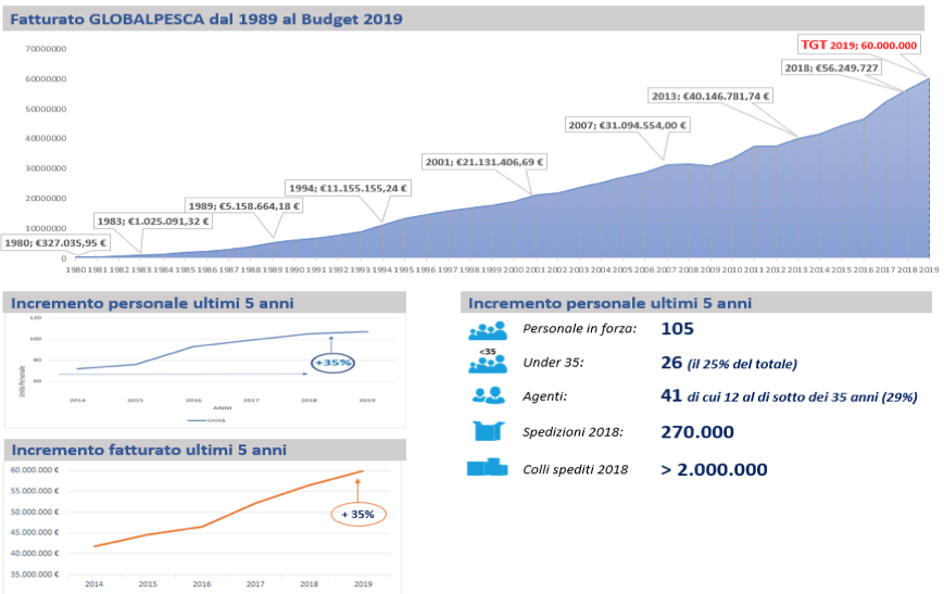 Globalpesca fatturato 2019